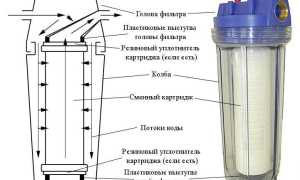 Назначение, принцип работы и конструкция мешочного фильтра для воды