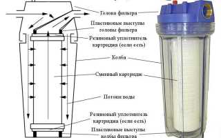 Назначение, принцип работы и конструкция мешочного фильтра для воды