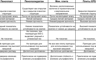 Как и чем можно утеплить пол первого этажа в квартирах