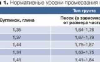 Мелкозаглубленный ленточный фундамент своими руками
