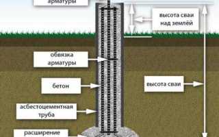 Фундамент ТИСЭ с ростверком — технология, достоинства и недостатки